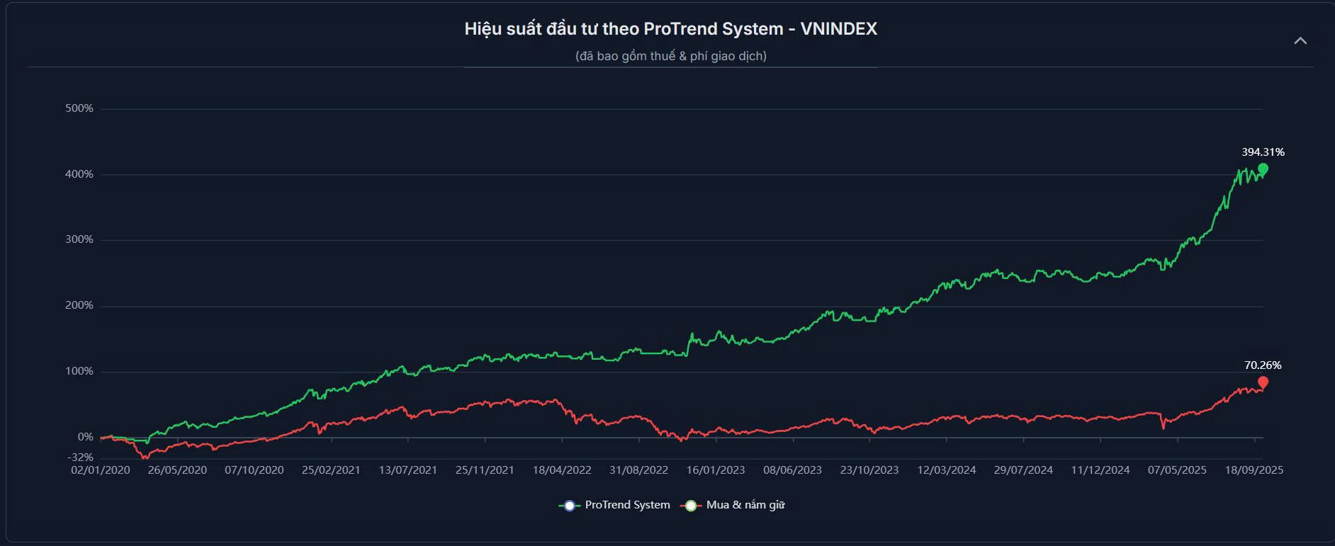 Hiệu suất Trading VNINDEX