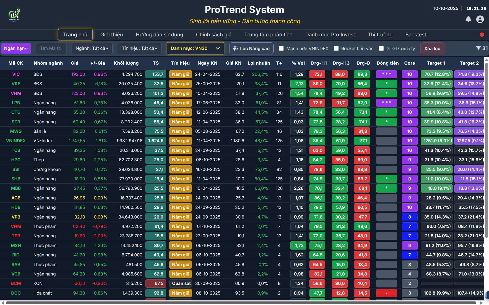 Bảng tín hiệu ProTrend System