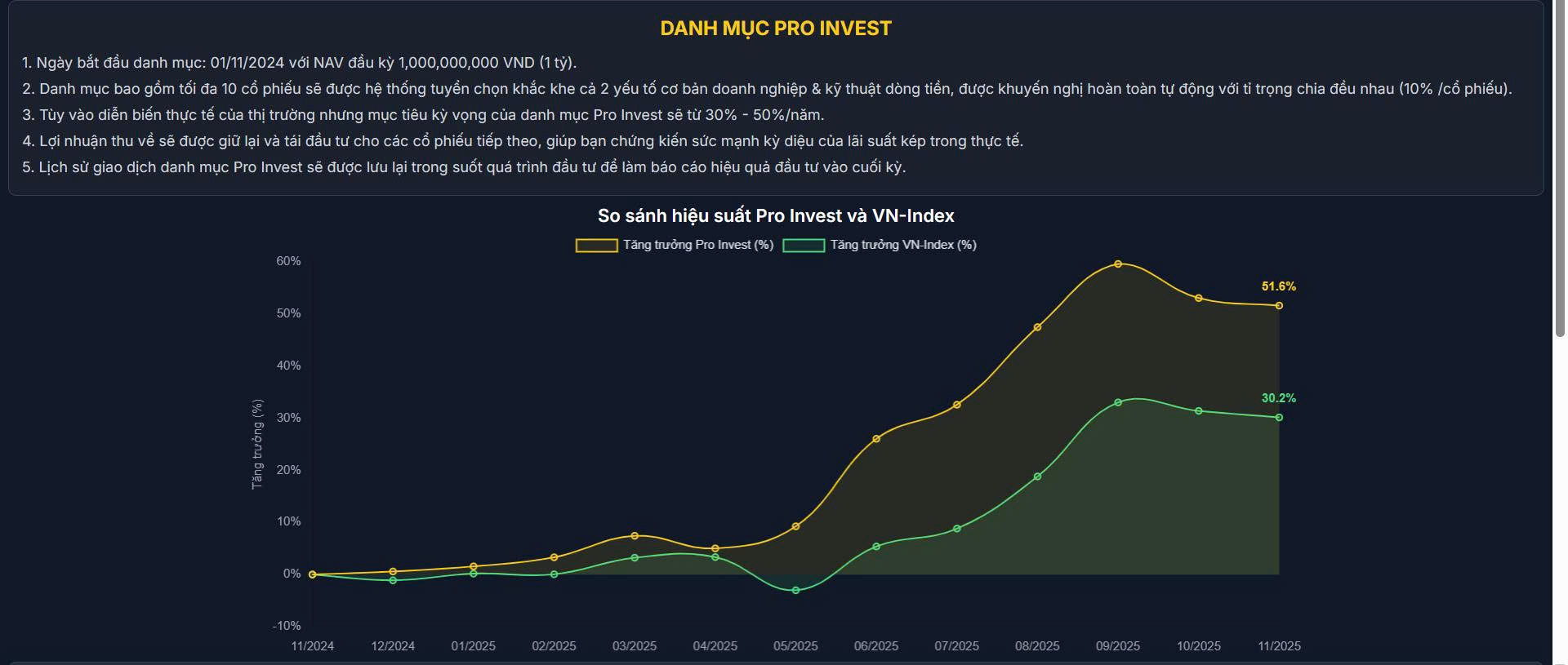 Hiệu suất Pro Invest